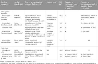 Variation and process of life history evolution in insular dwarfism as revealed by a natural experiment